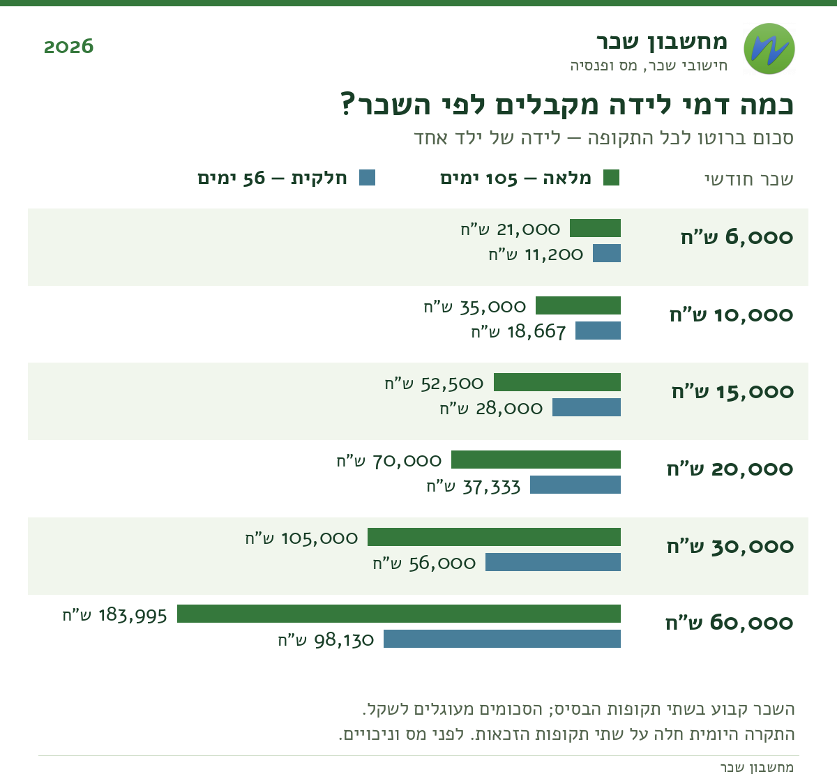 תרשים עמודות אופקי של דמי לידה ברוטו לפי השכר החודשי, בזכאות מלאה וחלקית. אותם סכומים מופיעים בטבלה הסמוכה.