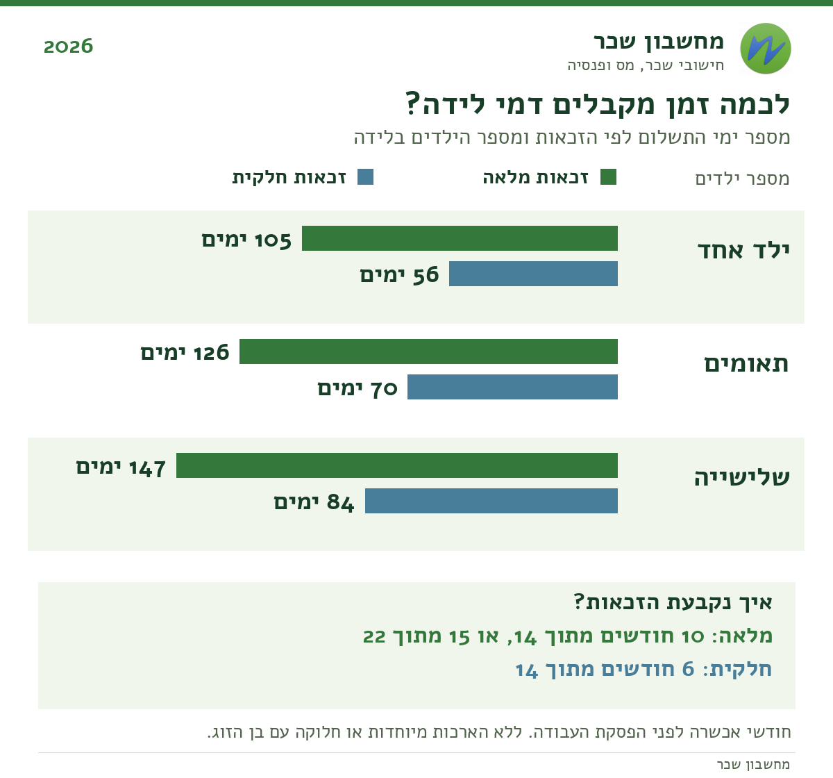 תרשים ימי דמי לידה לפי מספר הילדים באותה לידה, בשתי רמות הזכאות, וסיכום תנאי האכשרה. ללא הארכות מיוחדות.