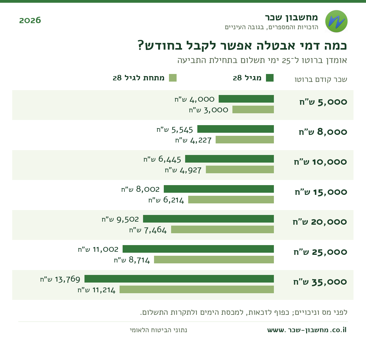 דמי אבטלה ברוטו לפי השכר הקודם, מתחת לגיל 28 ומגיל זה ומעלה, עבור 25 ימי תשלום. הנתונים המלאים בטבלה שמעל התרשים.