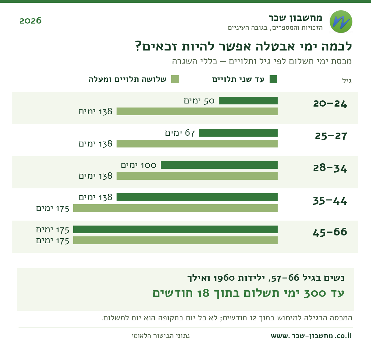 מכסת ימי אבטלה לפי גיל ועד שני תלויים או שלושה ומעלה, לצד החריג לנשים במסלול המורחב. הנתונים המלאים בטבלה ובטקסט הסמוכים.